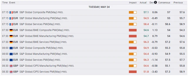 Evropa - předběžné PMI za květen, zdroj: fxstreet.com