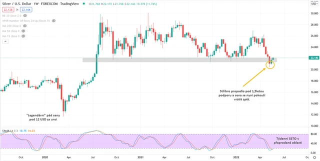 Stříbro graf týdenní v USD