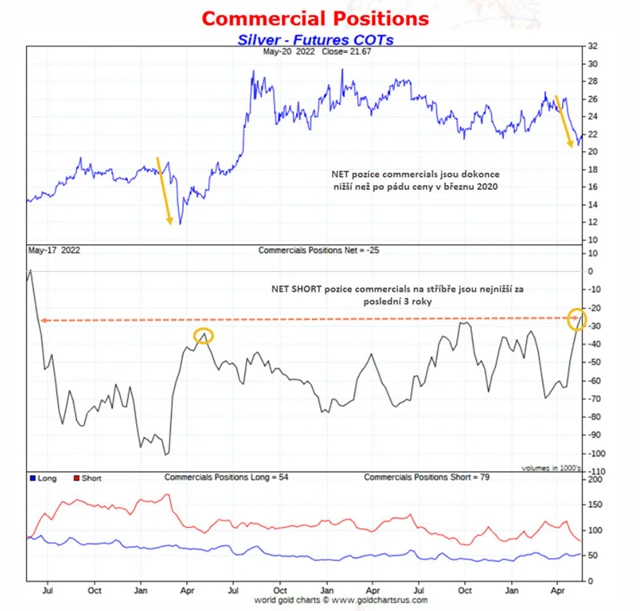 Pozice commercials na stříbře