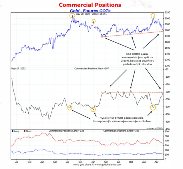 Pozice commercials na zlatě