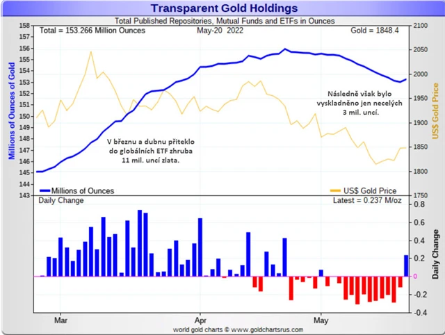 Globální ETF se zlatem
