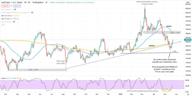 Zlato graf denní v USD