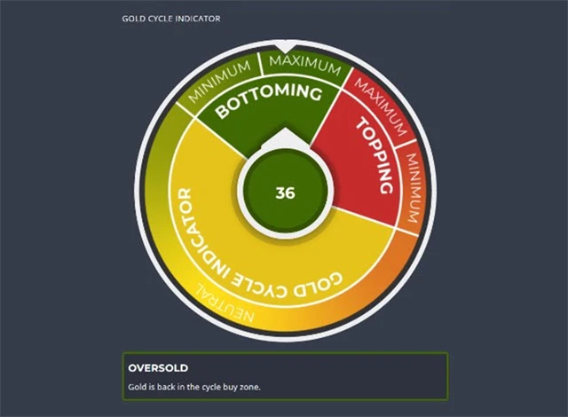 Indikátor AG Thorson