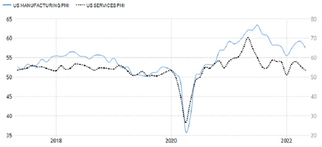 USA - PMI ve výrobě a ve službách, zdroj: tradingeconomics.com