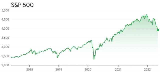 S&P 500