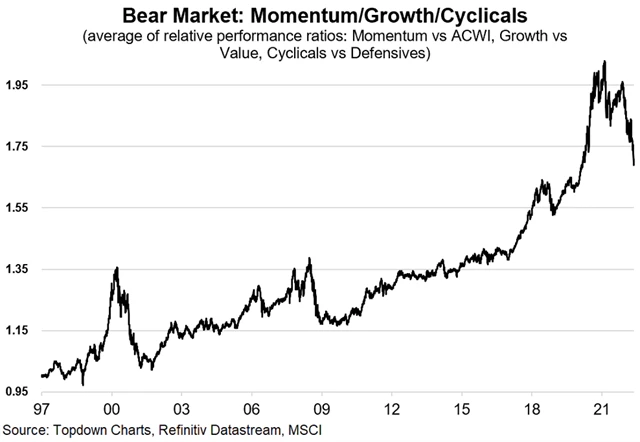 Zdroj: Topdown Charts