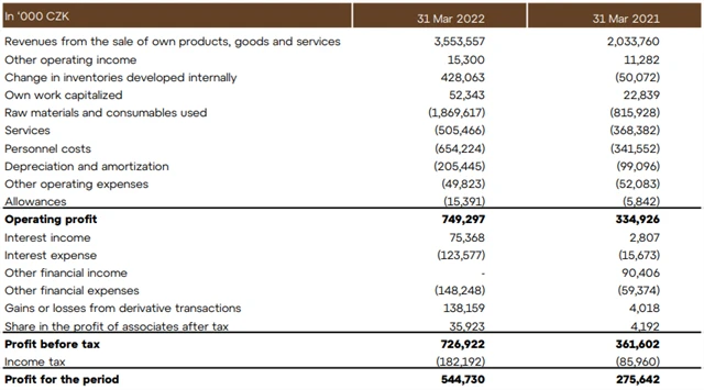 Colt CZ Group - hospodářské výsledky za 1Q2022, zdroj: Colt CZ Group