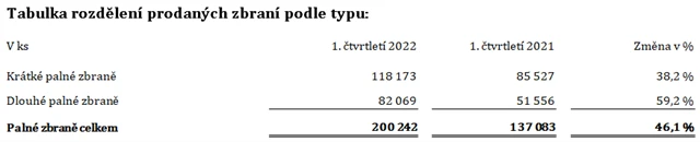 Zdroj: Colt CZ Group