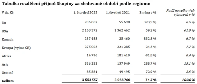 Zdroj: Colt CZ Group
