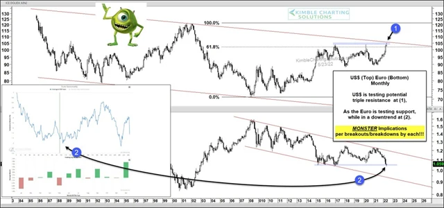 Index amerického dolaru a EUR/USD