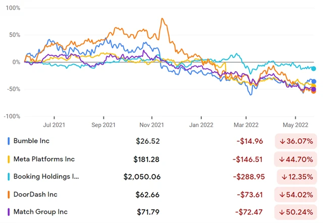 Bumble, Meta Platforms, Booking Holdings, DoorDash, Match Group