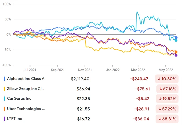 Alphabet, Zillow, CarGurus, Uber, Lyft