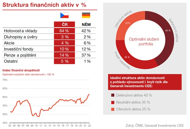 Index finanční dospělosti