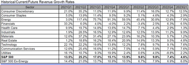 USA - tržby, přehled