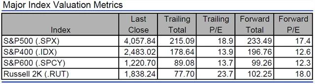 USA - valuace indexů