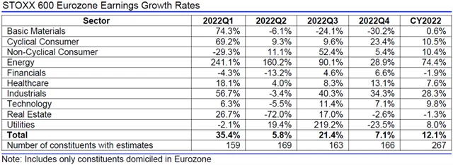 Evropa - zisky, přehled