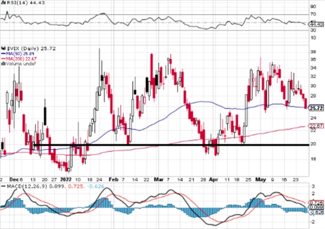VIX - technická analýza (27. 5. 2022)