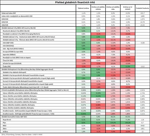 Vývoj na trzích v týdnu do 27. 5. 2022