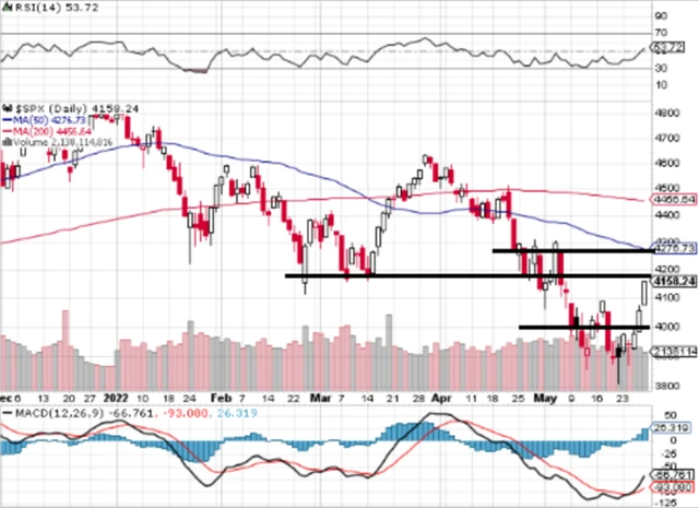 S&P 500 - technická analýza (27. 5. 2022)