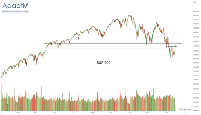 S&P 500 - důležitá hladina 4 150 až 4 170