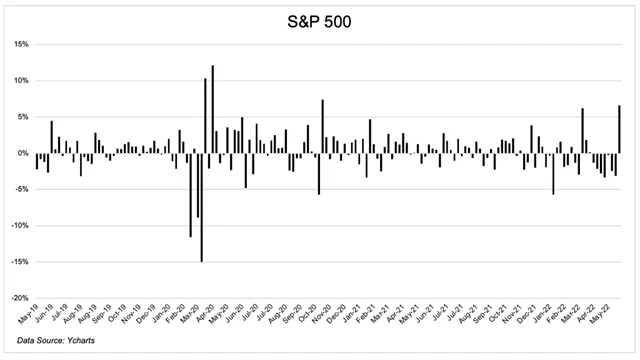 S&P 500 - nejvýraznější týdenní růst od listopadu 2020
