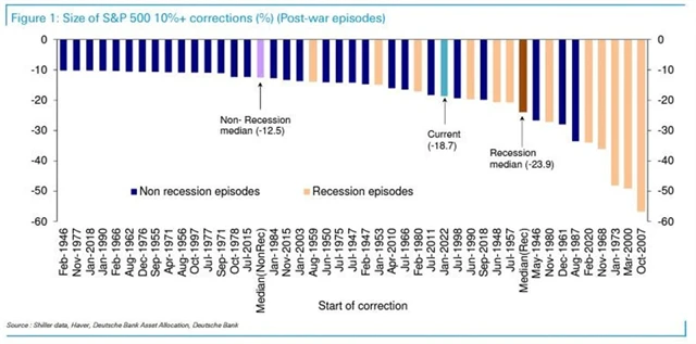 S&P 500 - korekce v historii byly v průměru hlubší, když zároveň v americké ekonomice probíhala recese