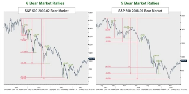 S&P 500 a rally během dlouhodobých medvědích trendů
