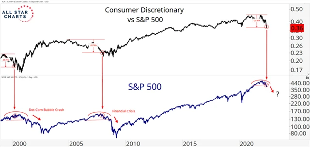 Consumer Discretionary vs. S&P 500