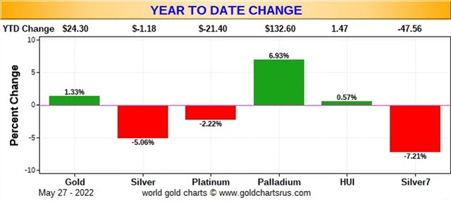 Procentuální vývoj cen kovů v roce 2022