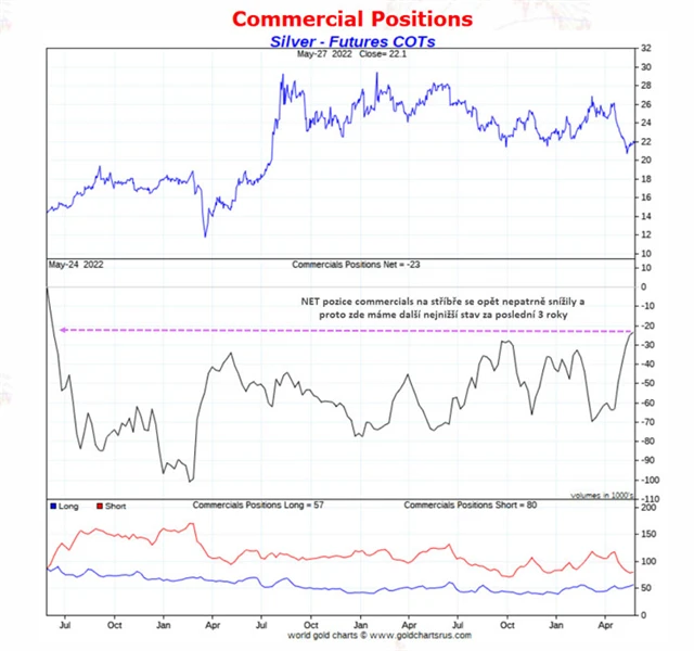 Pozice commercials na stříbře