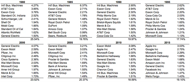 S&P 500 - 10 "největších" akcií v indexu v časových odstupech, zdroj: S&P Dow Indices