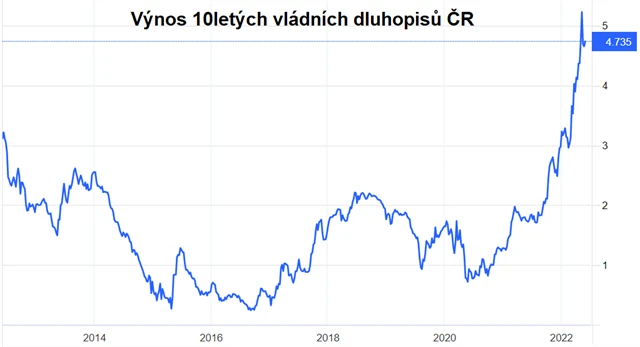 Výnos 10letých vládních dluhopisů ČR