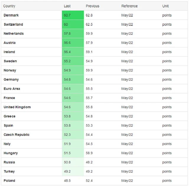 Evropa - PMI ve zpracovatelském sektoru, zdroj: tradingeconomics.com