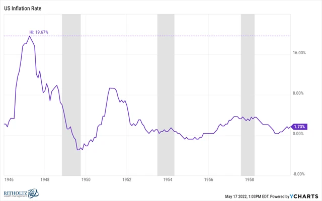 USA - meziroční inflace, zdroj: YCharts