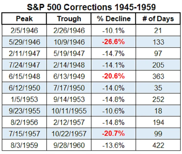 S&P 500 - korekce a medvědí trendy mezi roky 1945 a 1959, zdroj: Ritholtz Wealth Management