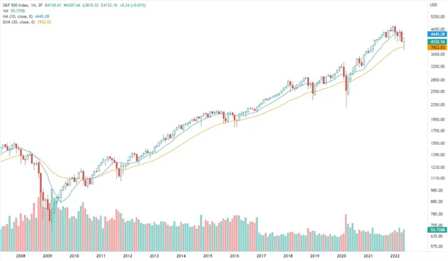 S&P 500 - doji měsíční svíčka za květen 2022