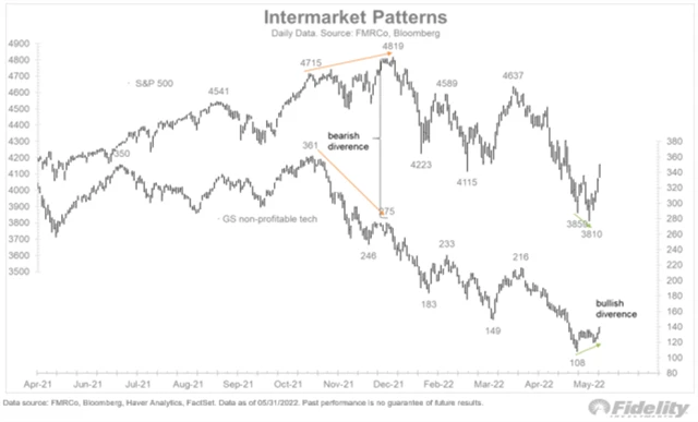Akcie ztrátových technologických firem a býčí divergence