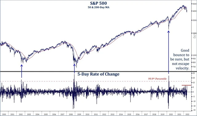 S&P 500 - v roce 2022 zatím velká volatilita, zásadní obrat ale zatím nesignalizuje