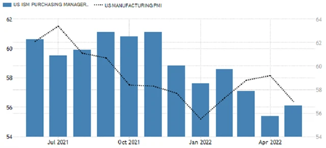 USA - index nákupních manažerů ve výrobě od S&P Global a ISM, zdroj: tradingeconomics.com
