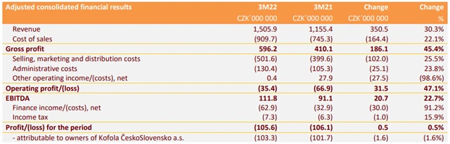 Kofola ČeskoSlovensko - hospodářské výsledky za 1Q2022, zdroj: Kofola