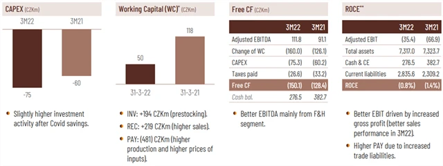 Kofola ČeskoSlovensko - vybrané ukazatele za 1Q2022, zdroj: Kofola