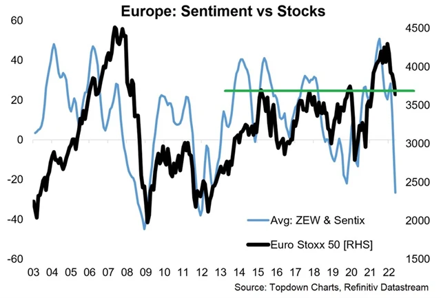 Evropské akcie a indexy ekonomické a investorské nálady