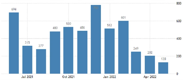 USA - změna počtu pracovních míst v soukromém sektoru podle ADP, zdroj: tradingeconomics.com