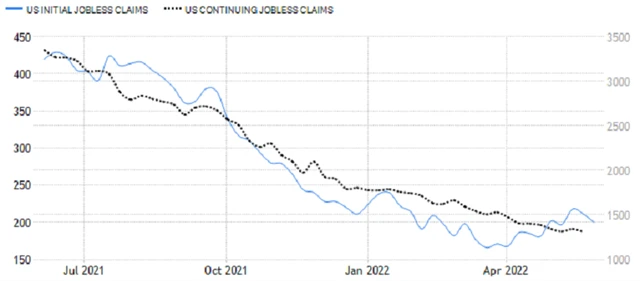 USA - nové a pokračující žádosti o podporu v nezaměstnanosti, zdroj: tradingeconomics.com