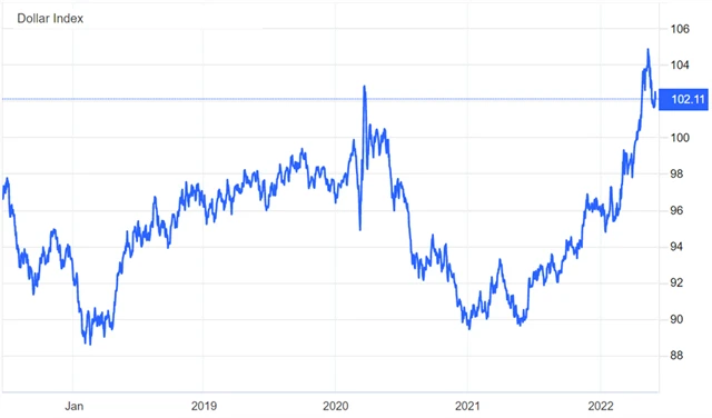 Index amerického dolaru