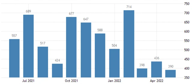 USA - změna počtu pracovních míst, zdroj: tradingeconomics.com
