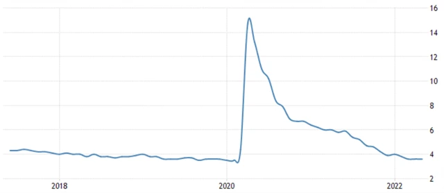 USA - míra nezaměstnanosti, zdroj: tradingeconomics.com