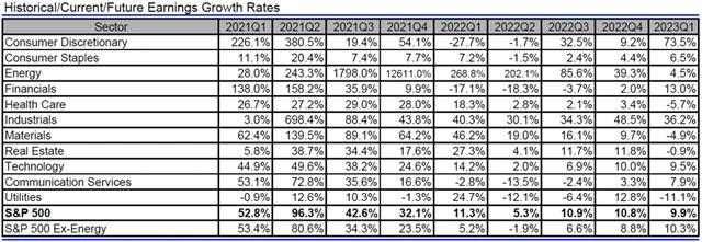 USA - zisky, přehled