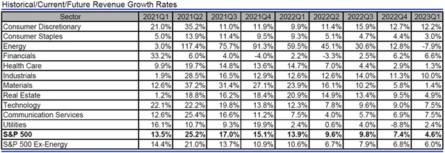 USA - tržby, přehled