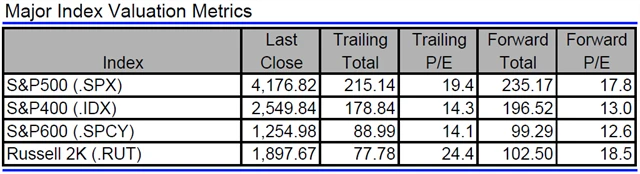 USA - valuace indexů
